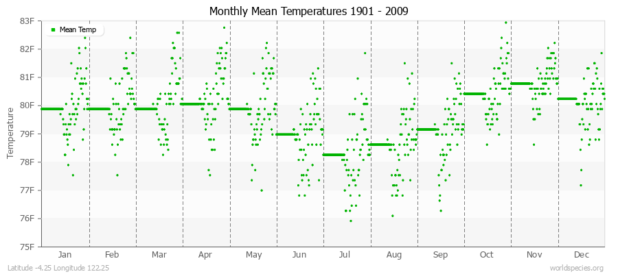 Monthly Mean Temperatures 1901 - 2009 (English) Latitude -4.25 Longitude 122.25