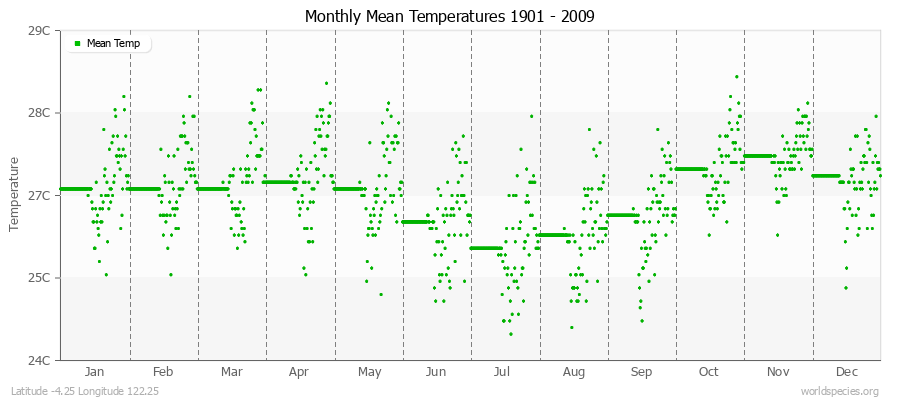 Monthly Mean Temperatures 1901 - 2009 (Metric) Latitude -4.25 Longitude 122.25