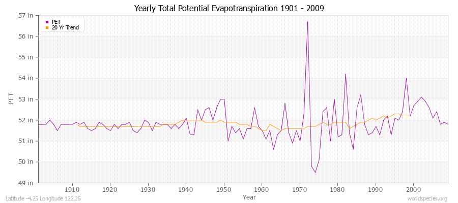 Yearly Total Potential Evapotranspiration 1901 - 2009 (English) Latitude -4.25 Longitude 122.25