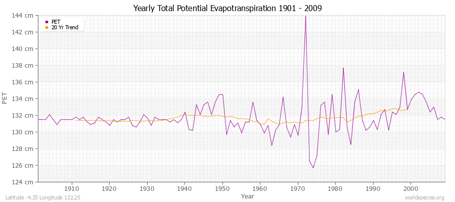 Yearly Total Potential Evapotranspiration 1901 - 2009 (Metric) Latitude -4.25 Longitude 122.25