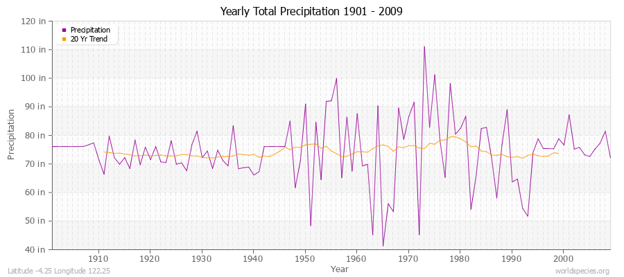 Yearly Total Precipitation 1901 - 2009 (English) Latitude -4.25 Longitude 122.25