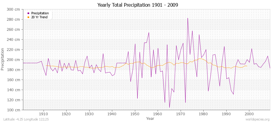 Yearly Total Precipitation 1901 - 2009 (Metric) Latitude -4.25 Longitude 122.25
