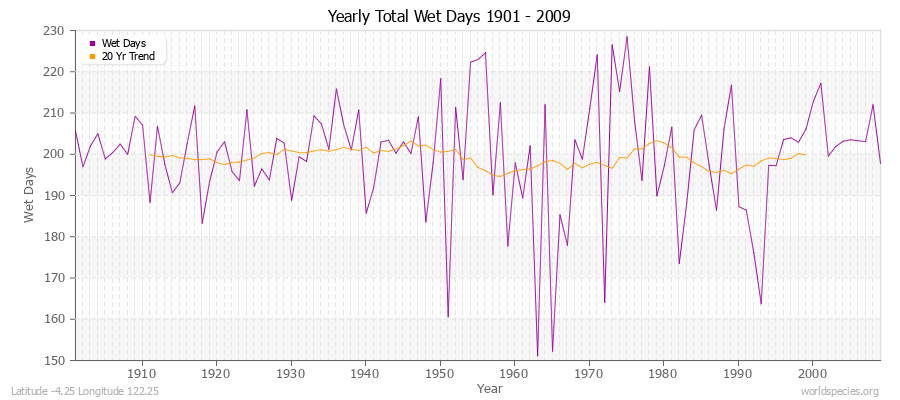Yearly Total Wet Days 1901 - 2009 Latitude -4.25 Longitude 122.25