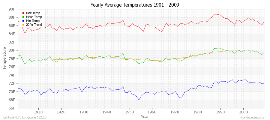 Yearly Average Temperatures 2010 - 2009 (English) Latitude 6.75 Longitude 122.25