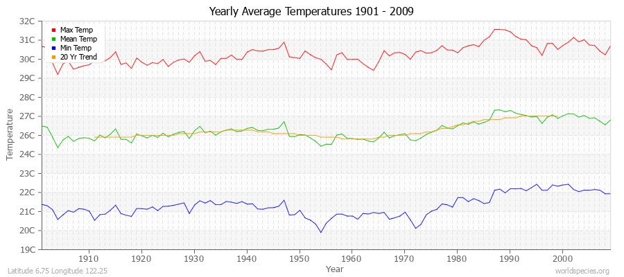 Yearly Average Temperatures 2010 - 2009 (Metric) Latitude 6.75 Longitude 122.25