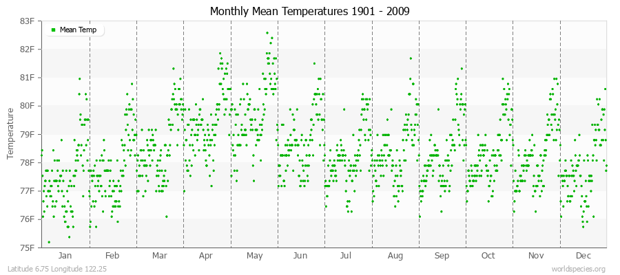 Monthly Mean Temperatures 1901 - 2009 (English) Latitude 6.75 Longitude 122.25