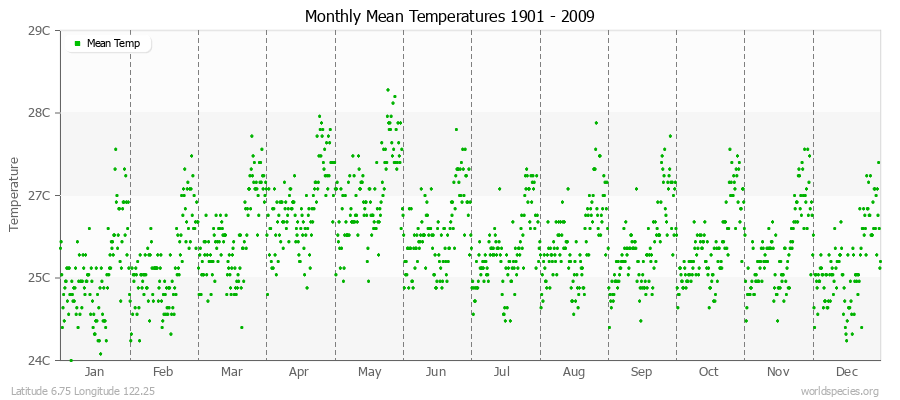 Monthly Mean Temperatures 1901 - 2009 (Metric) Latitude 6.75 Longitude 122.25