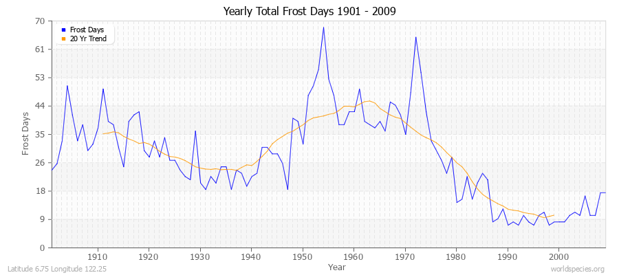 Yearly Total Frost Days 1901 - 2009 Latitude 6.75 Longitude 122.25