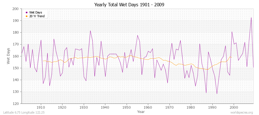 Yearly Total Wet Days 1901 - 2009 Latitude 6.75 Longitude 122.25