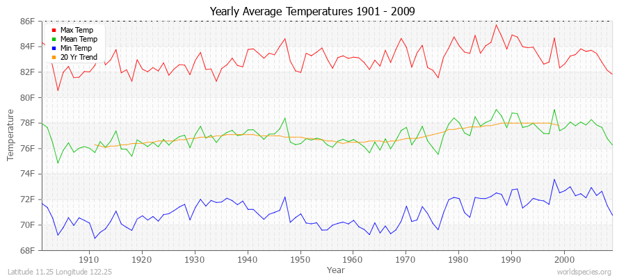 Yearly Average Temperatures 2010 - 2009 (English) Latitude 11.25 Longitude 122.25