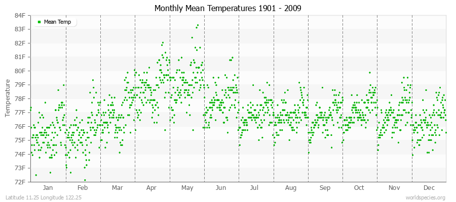 Monthly Mean Temperatures 1901 - 2009 (English) Latitude 11.25 Longitude 122.25