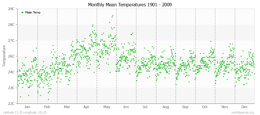 Monthly Mean Temperatures 1901 - 2009 (Metric) Latitude 11.25 Longitude 122.25