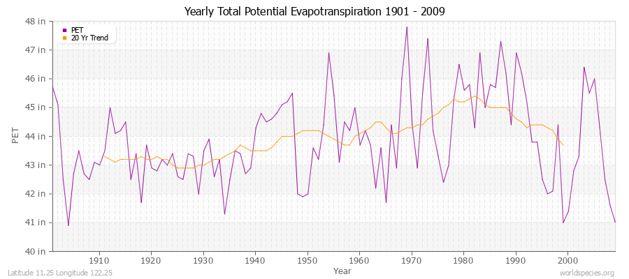 Yearly Total Potential Evapotranspiration 1901 - 2009 (English) Latitude 11.25 Longitude 122.25