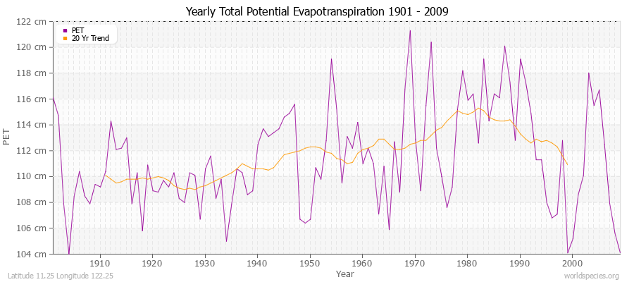 Yearly Total Potential Evapotranspiration 1901 - 2009 (Metric) Latitude 11.25 Longitude 122.25