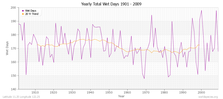 Yearly Total Wet Days 1901 - 2009 Latitude 11.25 Longitude 122.25