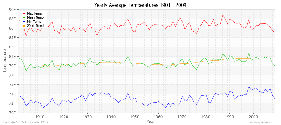 Yearly Average Temperatures 2010 - 2009 (English) Latitude 12.25 Longitude 122.25