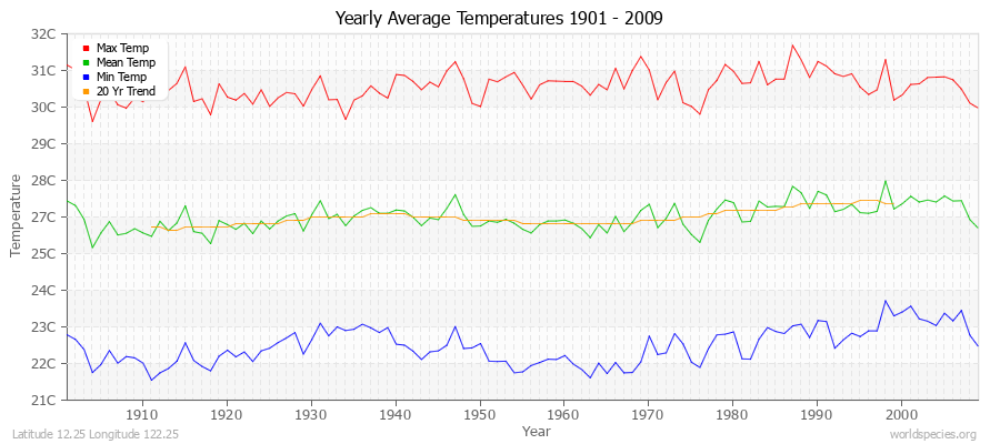 Yearly Average Temperatures 2010 - 2009 (Metric) Latitude 12.25 Longitude 122.25