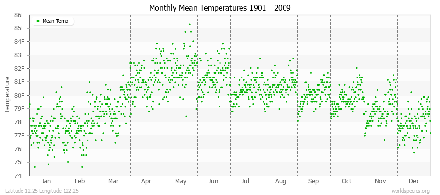 Monthly Mean Temperatures 1901 - 2009 (English) Latitude 12.25 Longitude 122.25