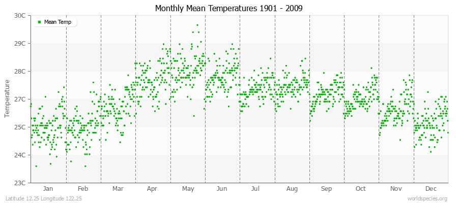 Monthly Mean Temperatures 1901 - 2009 (Metric) Latitude 12.25 Longitude 122.25