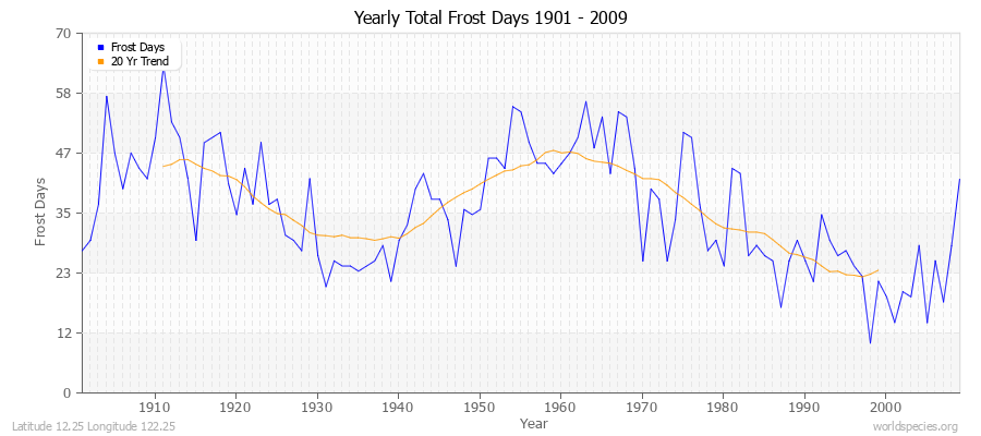 Yearly Total Frost Days 1901 - 2009 Latitude 12.25 Longitude 122.25