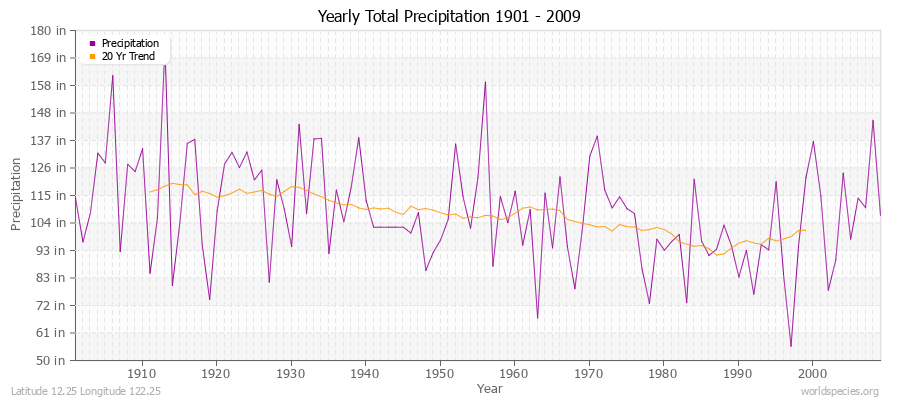 Yearly Total Precipitation 1901 - 2009 (English) Latitude 12.25 Longitude 122.25