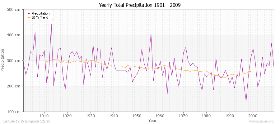 Yearly Total Precipitation 1901 - 2009 (Metric) Latitude 12.25 Longitude 122.25