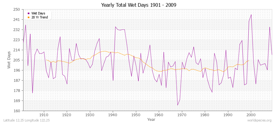 Yearly Total Wet Days 1901 - 2009 Latitude 12.25 Longitude 122.25