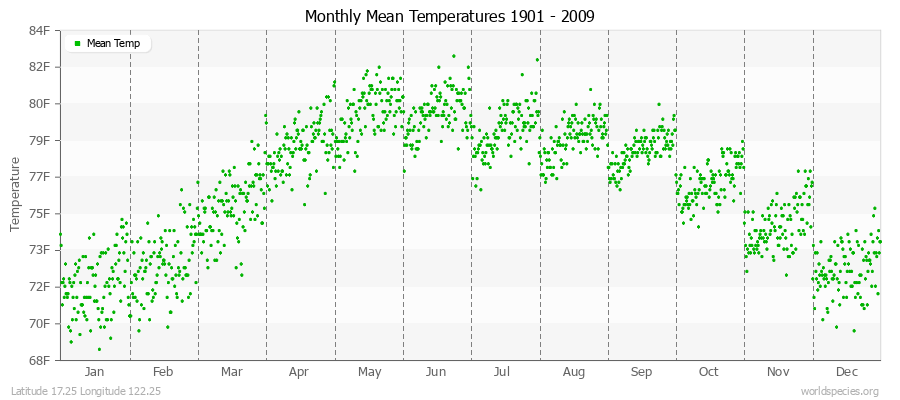 Monthly Mean Temperatures 1901 - 2009 (English) Latitude 17.25 Longitude 122.25