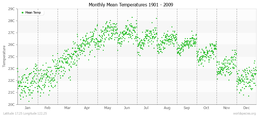 Monthly Mean Temperatures 1901 - 2009 (Metric) Latitude 17.25 Longitude 122.25