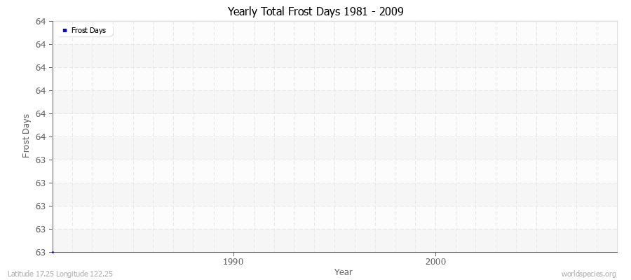 Yearly Total Frost Days 1981 - 2009 Latitude 17.25 Longitude 122.25