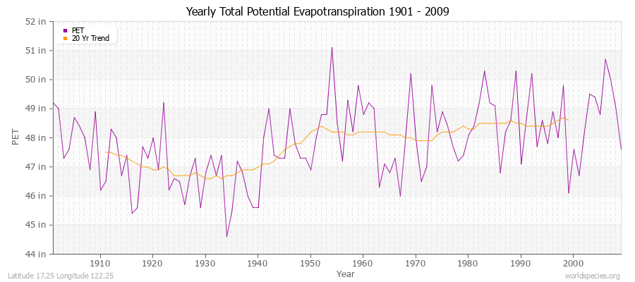 Yearly Total Potential Evapotranspiration 1901 - 2009 (English) Latitude 17.25 Longitude 122.25