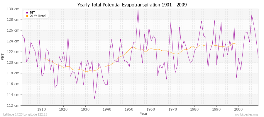 Yearly Total Potential Evapotranspiration 1901 - 2009 (Metric) Latitude 17.25 Longitude 122.25