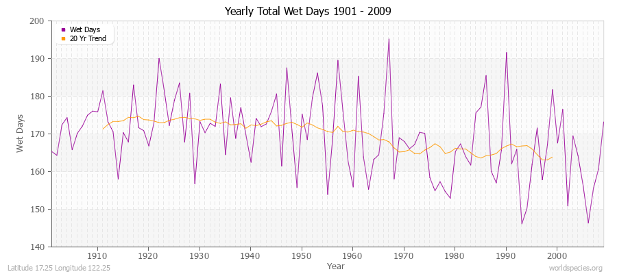 Yearly Total Wet Days 1901 - 2009 Latitude 17.25 Longitude 122.25