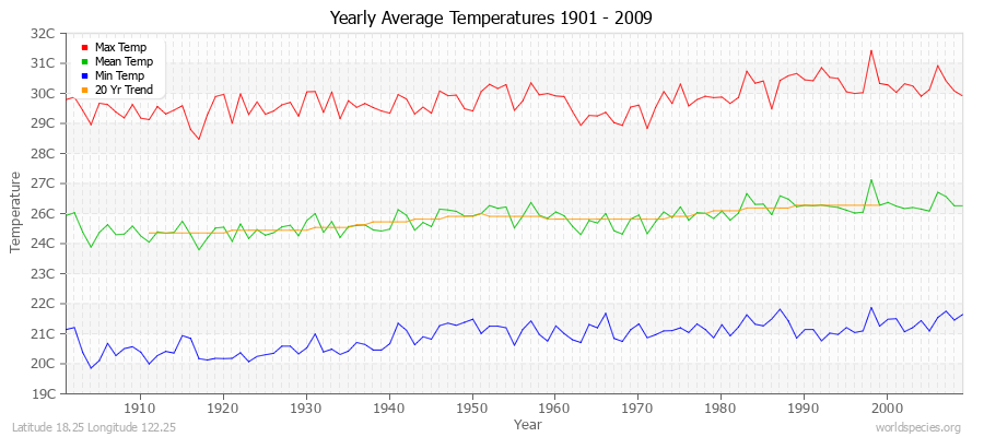 Yearly Average Temperatures 2010 - 2009 (Metric) Latitude 18.25 Longitude 122.25