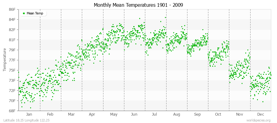 Monthly Mean Temperatures 1901 - 2009 (English) Latitude 18.25 Longitude 122.25