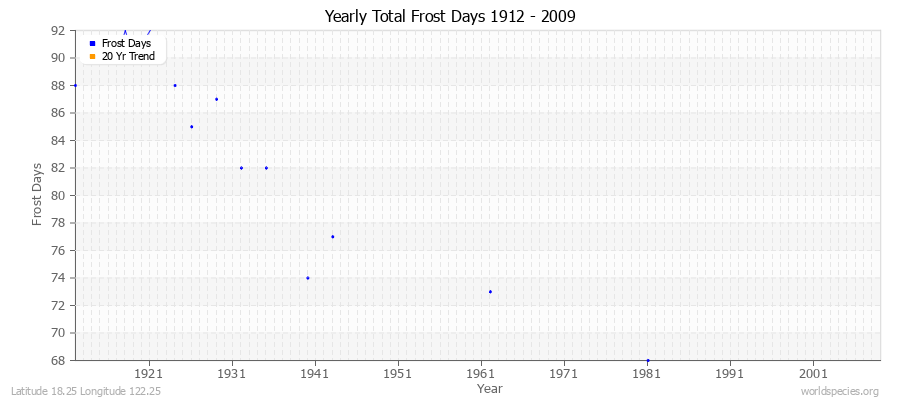 Yearly Total Frost Days 1912 - 2009 Latitude 18.25 Longitude 122.25