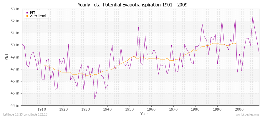 Yearly Total Potential Evapotranspiration 1901 - 2009 (English) Latitude 18.25 Longitude 122.25