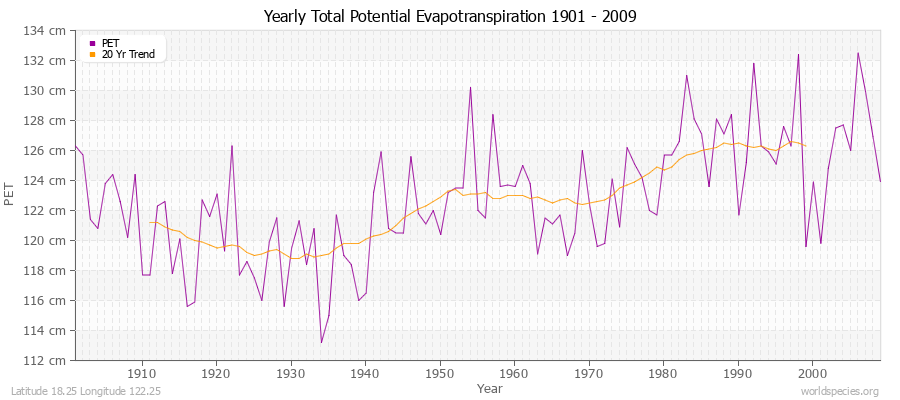 Yearly Total Potential Evapotranspiration 1901 - 2009 (Metric) Latitude 18.25 Longitude 122.25