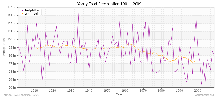 Yearly Total Precipitation 1901 - 2009 (English) Latitude 18.25 Longitude 122.25