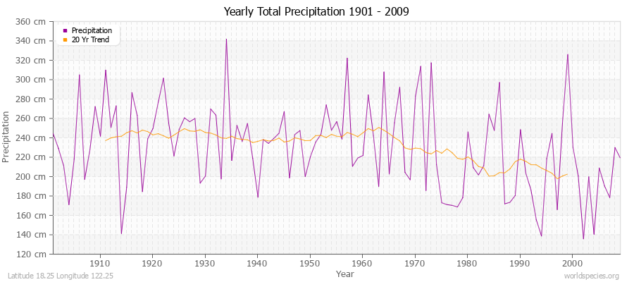 Yearly Total Precipitation 1901 - 2009 (Metric) Latitude 18.25 Longitude 122.25