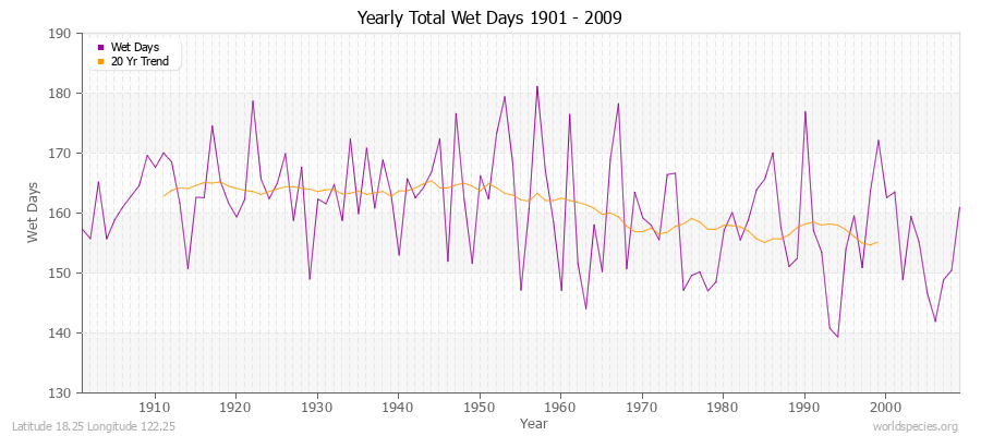 Yearly Total Wet Days 1901 - 2009 Latitude 18.25 Longitude 122.25