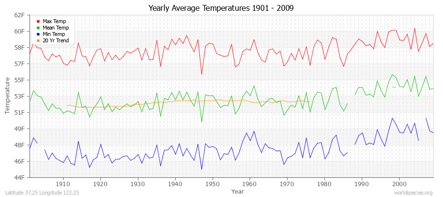 Yearly Average Temperatures 2010 - 2009 (English) Latitude 37.25 Longitude 122.25