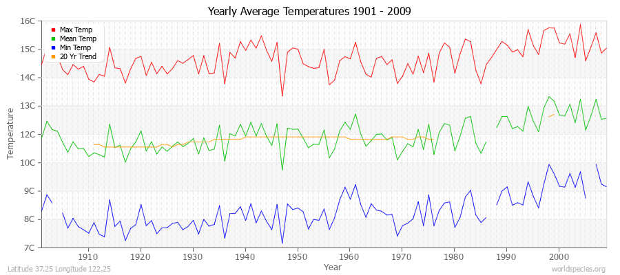 Yearly Average Temperatures 2010 - 2009 (Metric) Latitude 37.25 Longitude 122.25