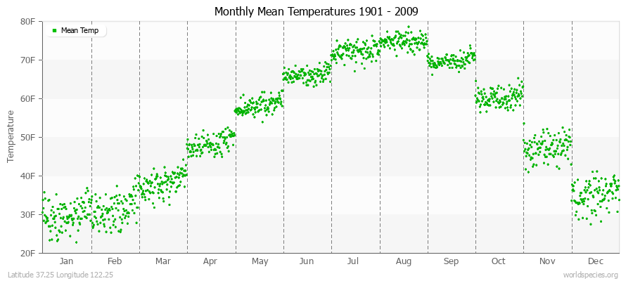 Monthly Mean Temperatures 1901 - 2009 (English) Latitude 37.25 Longitude 122.25
