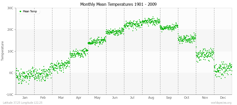 Monthly Mean Temperatures 1901 - 2009 (Metric) Latitude 37.25 Longitude 122.25