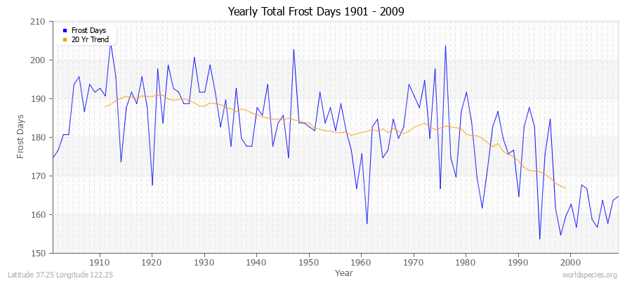 Yearly Total Frost Days 1901 - 2009 Latitude 37.25 Longitude 122.25