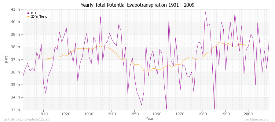 Yearly Total Potential Evapotranspiration 1901 - 2009 (English) Latitude 37.25 Longitude 122.25