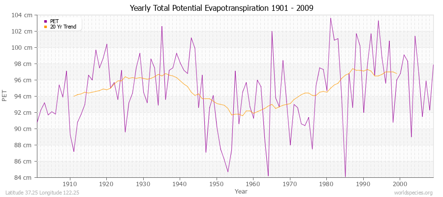 Yearly Total Potential Evapotranspiration 1901 - 2009 (Metric) Latitude 37.25 Longitude 122.25