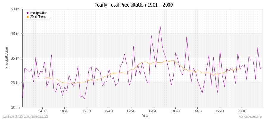 Yearly Total Precipitation 1901 - 2009 (English) Latitude 37.25 Longitude 122.25