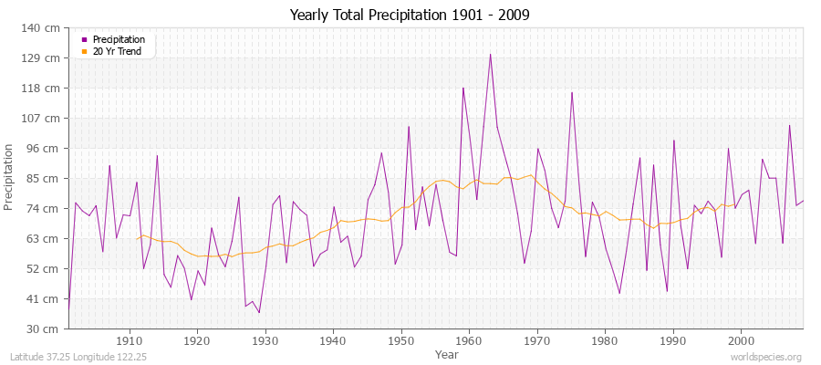 Yearly Total Precipitation 1901 - 2009 (Metric) Latitude 37.25 Longitude 122.25